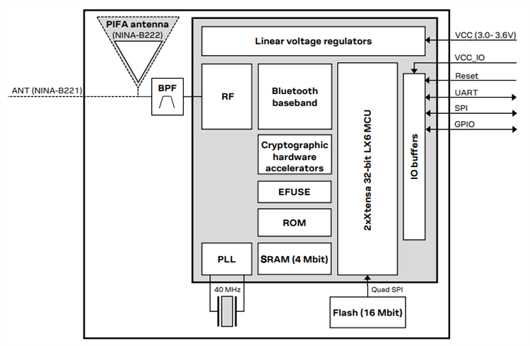 Schéma de principe - u-blox Modules BLUETOOTH® à double mode autonomes NINA-B2